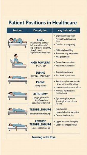 Patient Position in Healthcare | Fundamental of Nursing | BSc Nursing 3rd sem/GNM/ANM | #exam #new