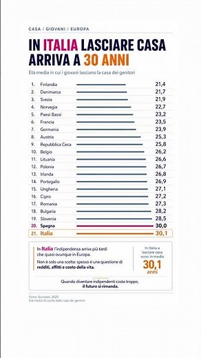 🏠 In Italia lasciare casa arriva sempre più tardi