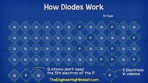 In this video, we're going to learn how diodes work. We're going to start by reviewing the basic properties of diodes, and then we'll move on to discuss how diodes are used in circuits. By the end of the video, you'll have a basic understanding of how diodes work and what they are used for! #engineer #engineering #electrical #EngineeringMindset | The Engineering Mindset