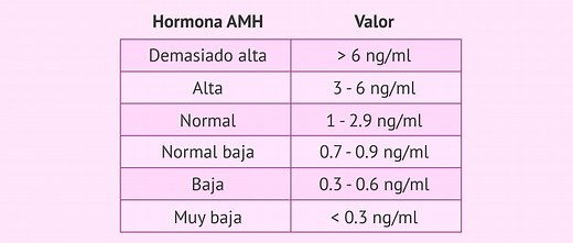La hormona antimülleriana: utilidad para estudiar la fertilidad