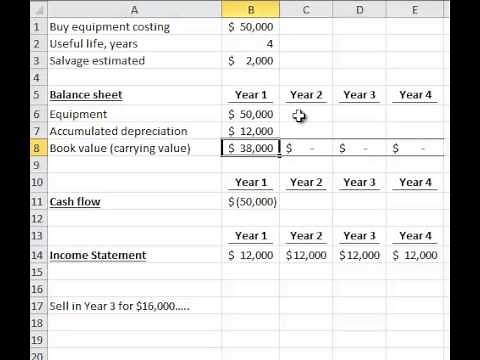 Accumulated depreciation theory