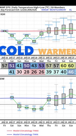 MORE COLD AIR? Colder than normal through next Tuesday - a brief warm-up, then another cold shot becomes possible after January 25. Pattern recognition, teleconnections and long-range modeling all point towards the*potential* for some very cold air at the end of January/start of February.