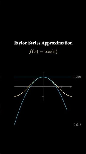 Taylor Series Approximation of Cosine