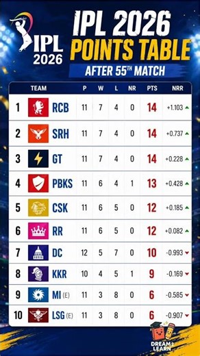 IPL 2026 Points Tables after 55th Match/IPL 2026 Points Tables #rcb #srh #ipl2026 #rr #pbks #csk