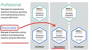 Los 6 mejores cursos de certificación de administrador de AWS SysOps y pruebas de práctica en 2021