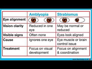 Amblyopia vs Strabismus 🤔 | What's the difference? | Diagnosis, symptoms and treatments options