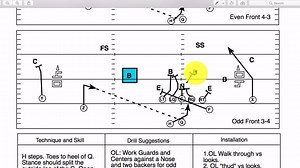 1.9K views · 67 reactions | Learn more about Tom Herman RPOs and offensive concepts here. Last day today for 50% off! https://goo.gl/RVK41E | Pro Style Spread Offense | Facebook