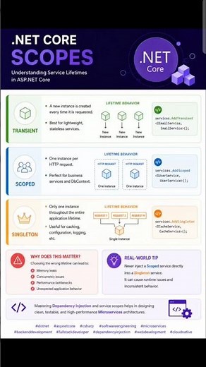 .Net Core Scope | Understanding Service Lifetimes | DI #developer