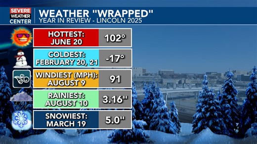 Lincoln’s 2025 “Weather Wrapped”; even warmer yet for final day the year