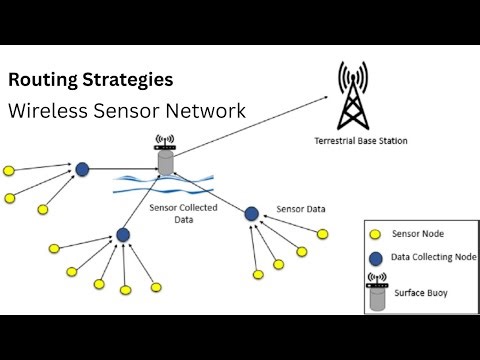 5. Routing Strategies | Wireless Sensor Network