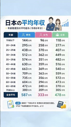 日本人の平均年収は？男性・女性の10代〜70代以上まで【年代別でわかる早見表】