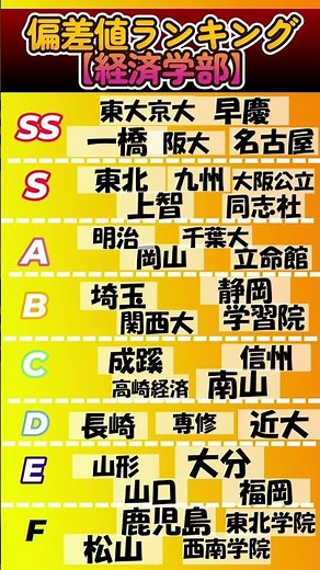 大学偏差値ランキング【経済学部】 #偏差値 #大学受験 #高校受験