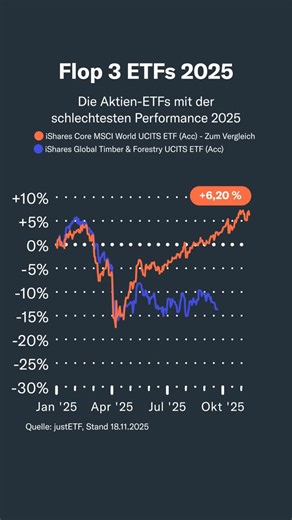 Finanztip on Instagram: "Was Du aus diesen Flops wirklich lernen kannst 📈 🌍 Breit gestreute Welt-ETFs, wie z. B. der MSCI World, bleiben eine der besten Optionen für langfristige Geldanlage. ✅ Du investierst in rund 1.400 Unternehmen aus 23 Ländern – nicht nur in eine einzelne Branche wie Tech oder Finanzen. ✅ Verluste? Ja, im Februar und März ging’s kurz ins Minus – aber dank breiter Streuung ist der MSCI World deutlich stabiler. ✅ Schwächelt ein Land oder eine Branche, fliegen die Unternehme