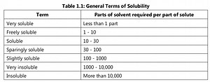 Solubility expression Physical Pharmaceutics Notes, PDF, Books