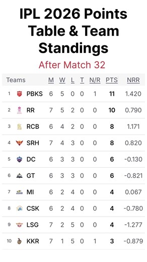 IPL 2026 POINTS TABLE - AFTER RR VS LSG MATCH #cricket