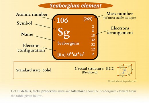 Seaborgium (Sg)- Periodic Table (Element Information & More)