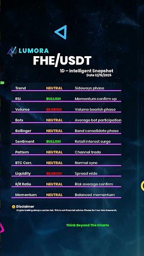 FHE/USDT: Mixed Signals in the Market