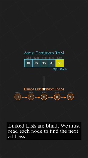 Why Arrays are Faster than Linked Lists (Memory Explained) 🧠⚡️ #shorts #ai #maths #computerscience