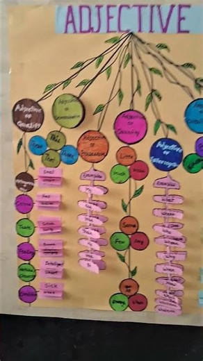 The pronoun and adjective and it's type chart. Idea of making chart of pronoun and adjective #viral