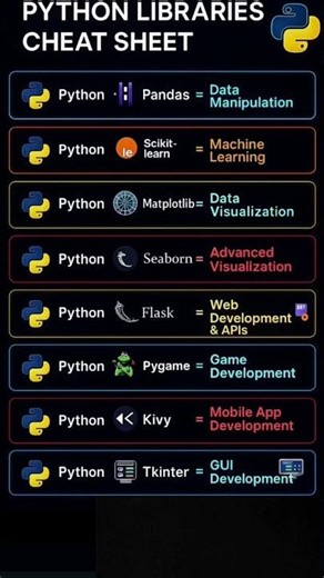 Python Libraries Cheat Sheet #shorts