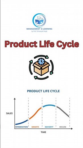 The Product Life Cycle #PLC : Introduction stage, Growth stage, Maturity stage, Decline Stage