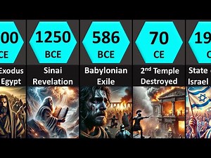 Timeline of Judaism: 4000 Years of Faith, Survival & Revival