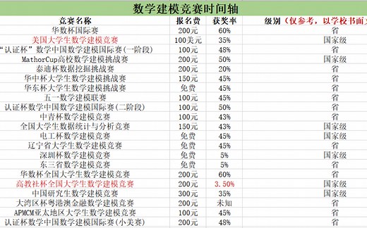 数学建模比赛有哪些？国奖种子选手必备！