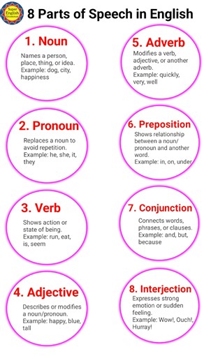 22K views · 172 reactions | 8 Parts of Speech in a Smart Way #English #partsofspeech #noun #pronoun #verb #adverb #adjectives #preposition #conjunctions #Interjections | Super English Grammar | Facebook