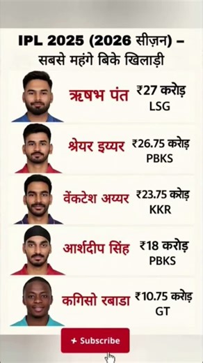IPL 2025 (2026 सीज़न) के सबसे 😱 महंगे बिके खिलाड़ी | Top Auction Records Explained. #shorts​ #gk​