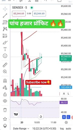 sensex expiry day, पांच हजार रुपए प्रॉफिट 🔥🔥 / option trading viral