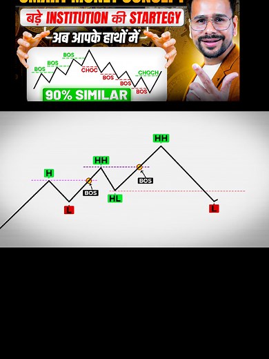 Smart Money Concept Full Course 2025 _ SMC Trading Strategy #bitcoin #OsamaFxpro #crypto #cine #fyp #viral ##trending