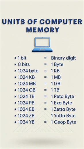 @digital_explorer_v on Instagram: ""Starting from eight bits… ending at yottabyte! Data units made super easy. " . #DataUnits #TechFacts #ComputerBasics #DigitalKnowledge #TechReels #BinaryToByte #LearnTech #ITStudents #TechTutorial #StudyReels"