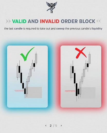 Valid vs Invalid Order Blocks (ICT SMC) | Avoid Fake Order Blocks | Smart Money Concepts