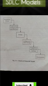 Software Development Lifecycle Models Diagram #softwareengineering #model #diagram #computer