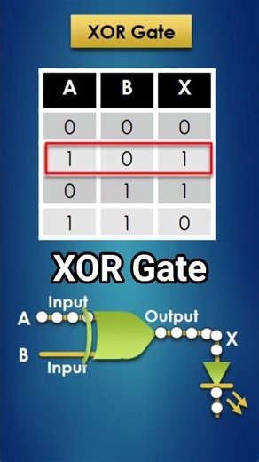 XOR Gate Truth Table #xorgate #logicgate #universalgate #electronicgate #electrical #shorts #viral