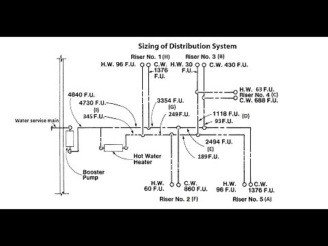 Plumbing system design, water distribution system design using booster pump as source of supply