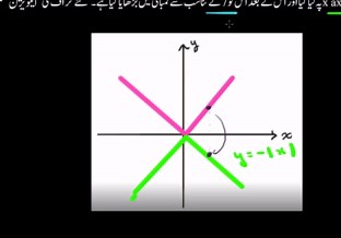 Scaling \u0026 reflecting absolute value functions: graph