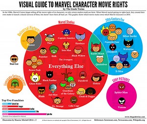 'Visual Guide to Marvel Character Movie Rights', An Infographic Showing What Movie Studios Own Which Characters