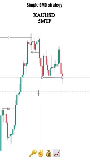 very simple SMC strategy. [trading reversals] #trading #forex #forextrader #smc #shorts #shortvideo