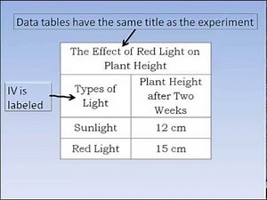Scientific Method, Graphs and Data Tables