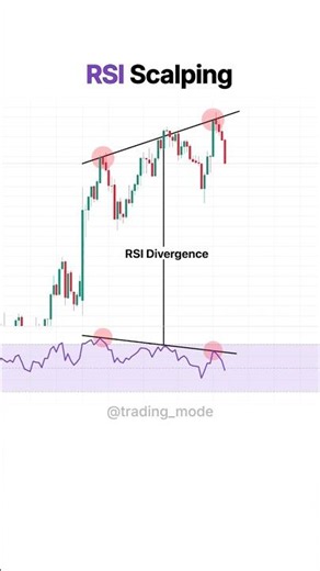 RSI Divergence Scalping Strategy for Quick Forex Entries