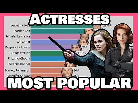 Most Influential Actresses by Google Trends