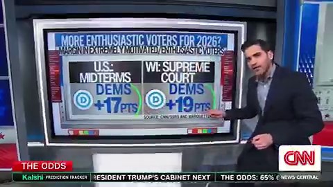 Absolute panic for the Trump administration. CNN confirms voters are massively revved up and extremely motivated to vote against the GOP. The disastrous policies and endless wars are causing a massive nationwide backlash that will crush them at the ballot box.