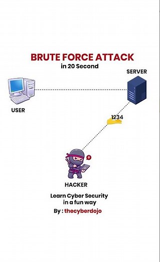 BRUTE FORCE ATTACK #cybersecurity #shorts #EthicalHacking
