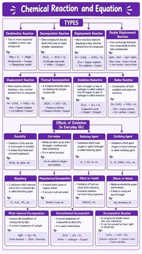 Chemical Reaction and Equation 🧪 | Types, Examples & Quick Revision