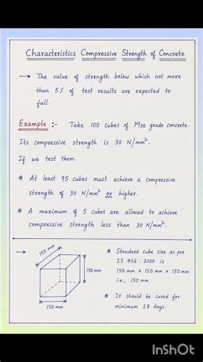 Characteristic Compressive Strength of Concrete Explained Simply | M30 Grade Example