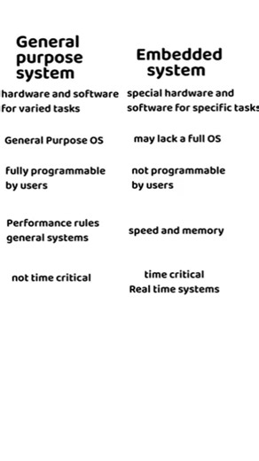 General Purpose vs Embedded Systems: Key Differences! 🔥 #ECE #EmbeddedSystems