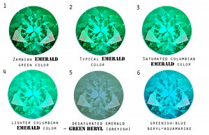 What is difference between Emerald and green Beryl