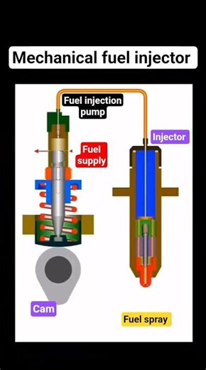 Mechanical fuel injector 📌#AutomobileEngineering#automobile