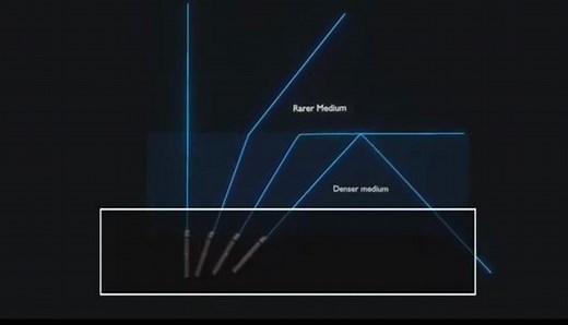 Total Internal Reflection #Physics | House of Physics